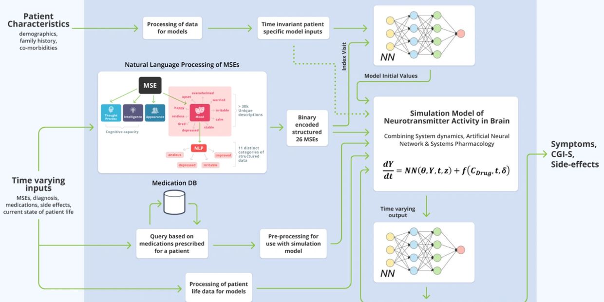 Example of Holmusk Predictive Model