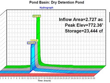 3D hydrograph showing inflow, outflow, primary, and secondary flows over 36 hours.