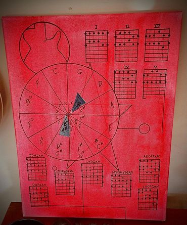 Modes, scales and circle of 5ths