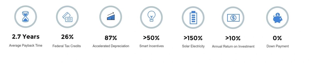 Benefits of a commerical based system which gives an average of 2.7 years payback time, 26& federal tax credits, 87% accelerated depreciation, more than 50% increase of smart incentives, more than 150% increase in solar electricity, more than 10% annaul return on investment and on a 0% down payment