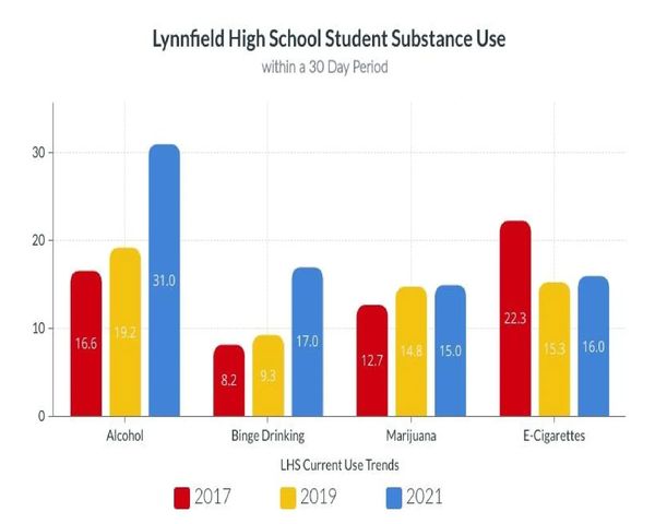Bar chart showing Lynnfield High student substance use from 2017 to 2021.