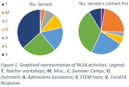 Pie chart stating number of people served by the alliance.