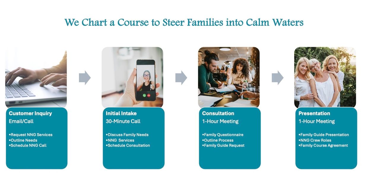 Step-by-step family support process from inquiry to presentation.