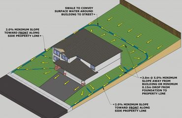 Drainage Away from foundation of the home.