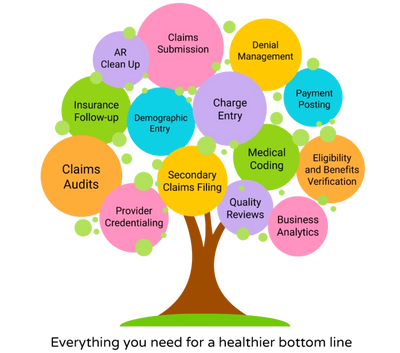 Medical Billing Service Athena Billing EMR Lytec