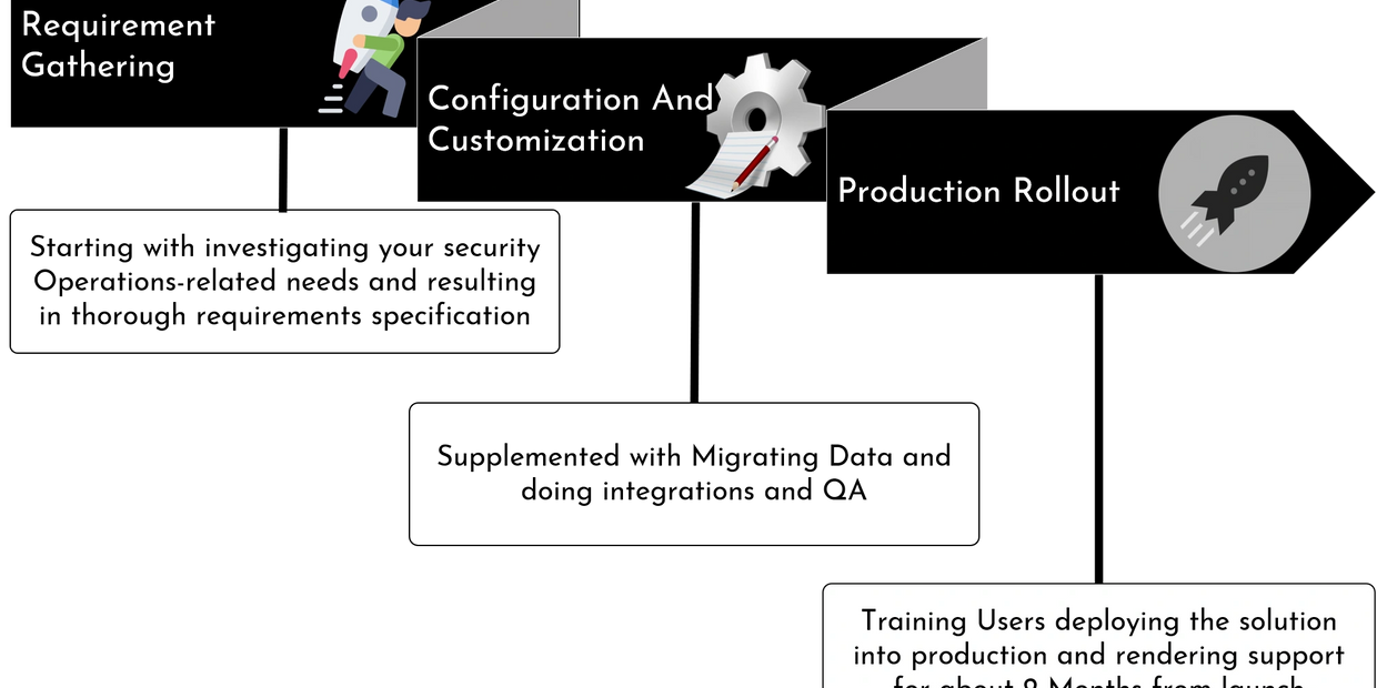 IMPLEMENTATION STAGES
