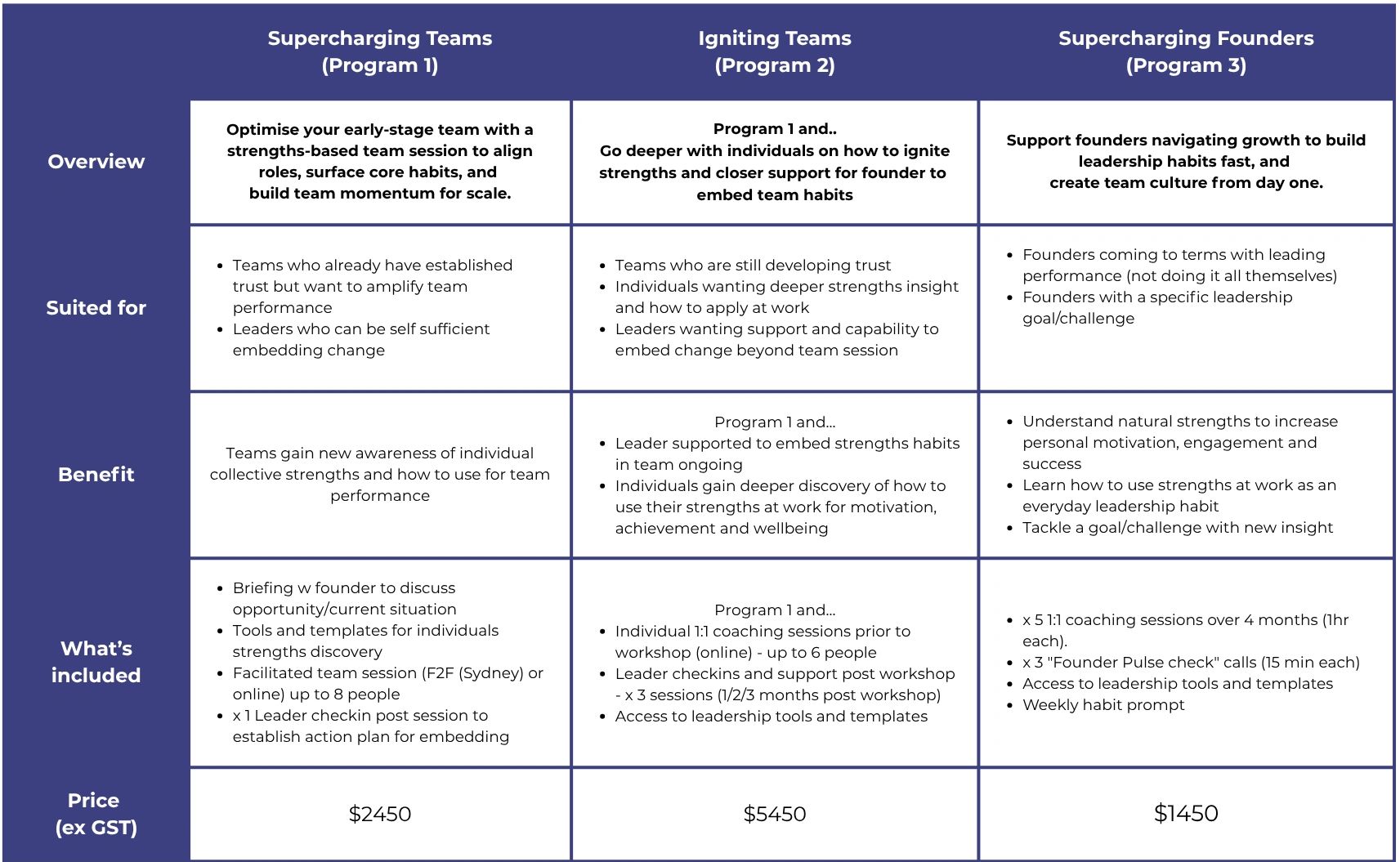 Comparison chart of three leadership development programs highlighting their focus, benefits, inclusions, and pricing.