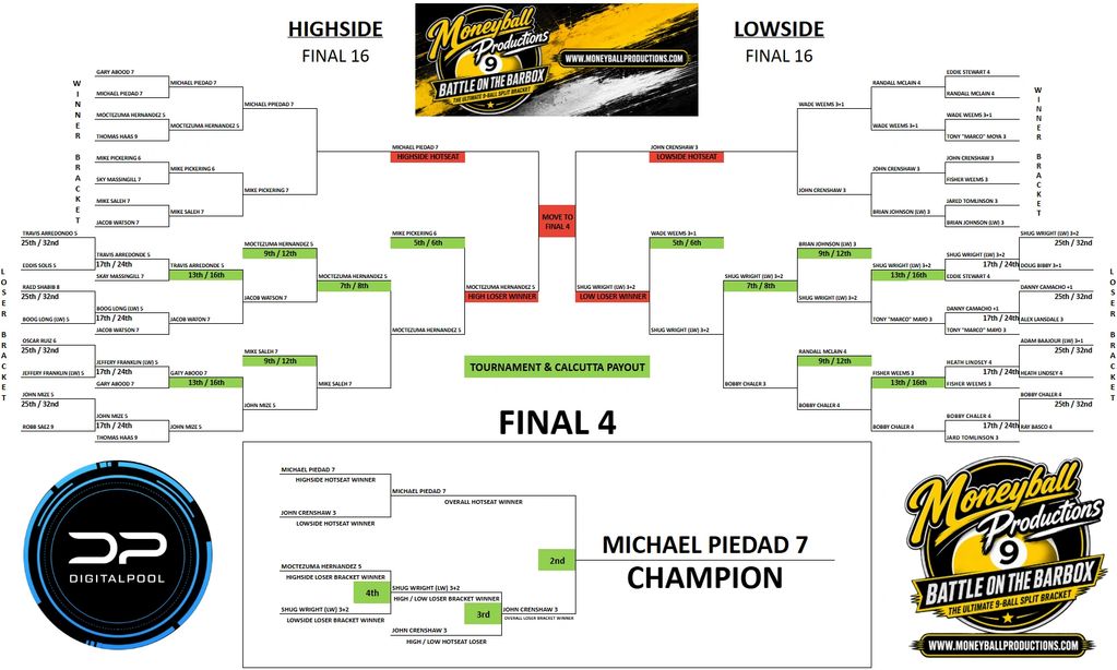 Tournament bracket for Moneyball 9 Battle on the Barbox 9-Ball Split.