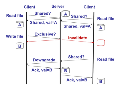 An example of locking shared data on a volume being used by two different client threads.