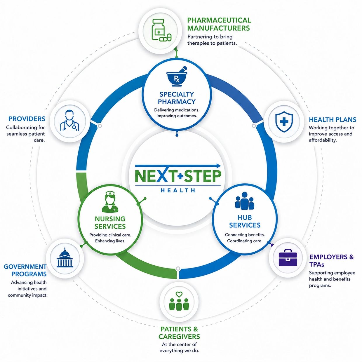 Diagram showing NextStep Health's collaborative network including specialty pharmacy, nursing, and various healthcare stakeholders.