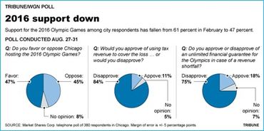 Public support for the Chicago Bid plummets