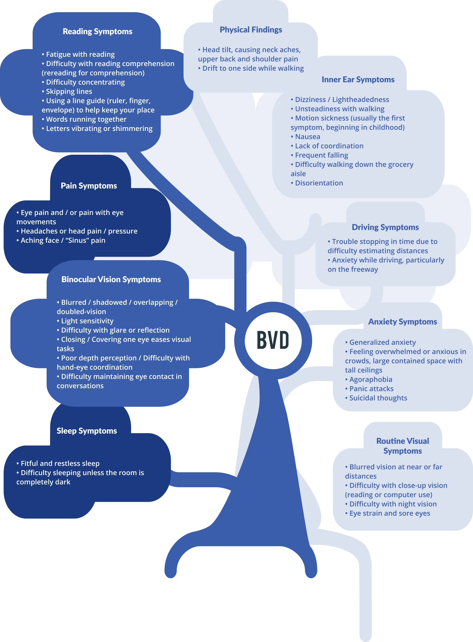 Binocular Vision Disorder symptoms