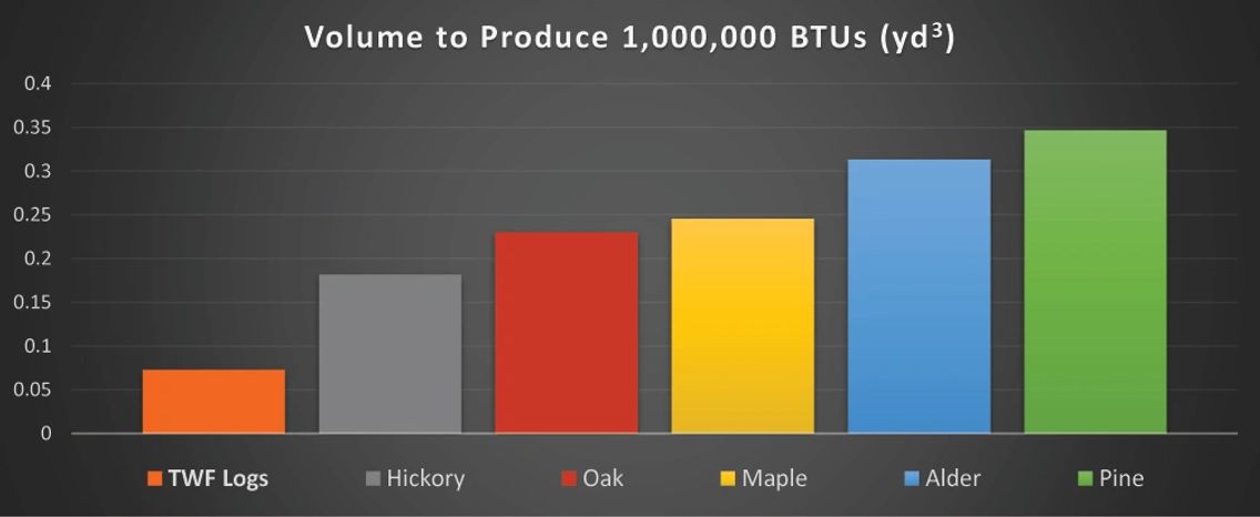 Volume to produce 1,000,000 BTUs (yd3)