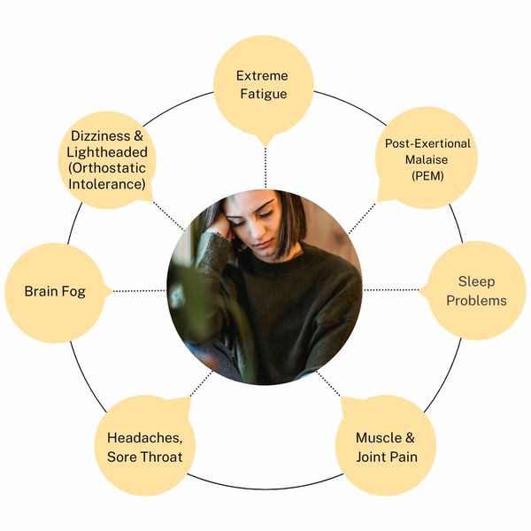 Image of symptoms of ME/ CFS, chronic fatigue syndrome