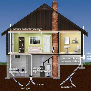 Radon Mitigation Systems are designed depending on the general footprint of the home.