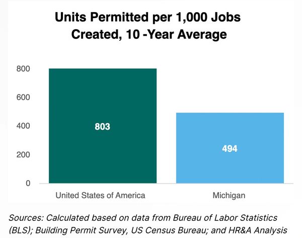 Bar chart comparing housing units permitted per 1,000 jobs in the US and Michigan.