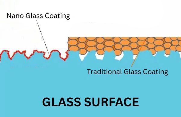 Diagram comparing nano glass coating and traditional glass coating on a glass surface.