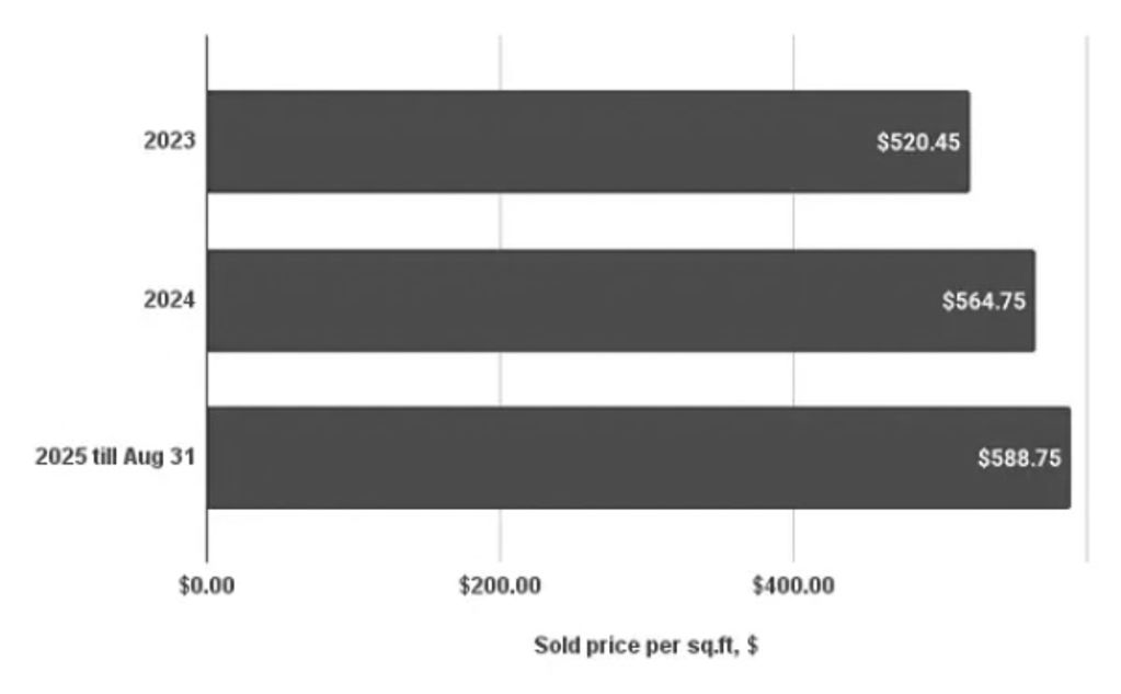 Data on Premium properties in Jersey Heights