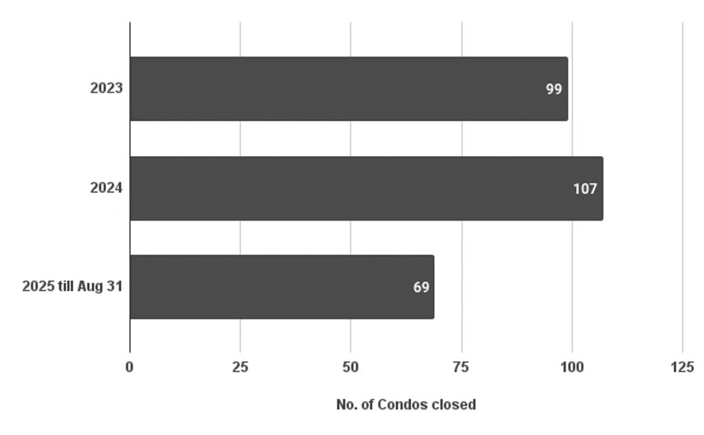 Data on premium condo sales in Jersey Heights