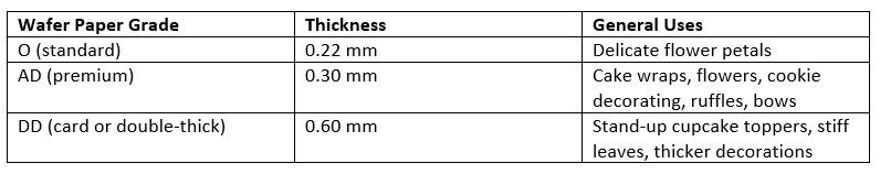 Wafer paper grades, thicknesses and their uses Wafer paper grades, thicknesses and their uses