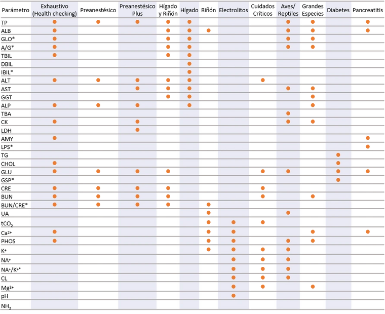 Parámetros que puede analizar el instrumento de química clínica de uso veterinario