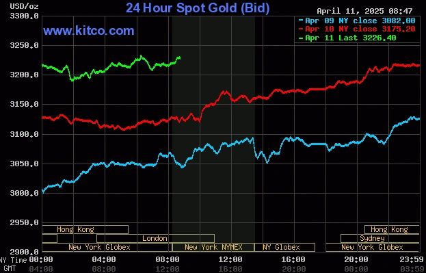 Kitco Gold Chart April 11, 2025