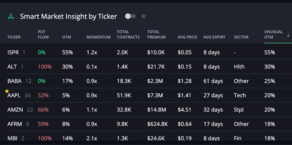 Stock market option data showing hidden market maker behavior, large dealer positions,  unusual activity. Institutional grade option trading tools for retail trading strategies
