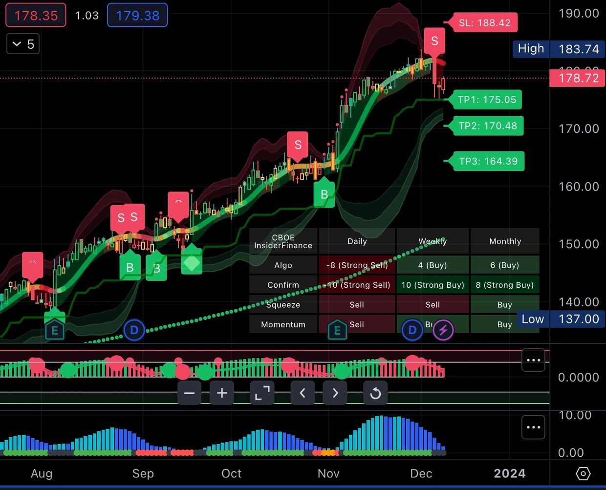 Proprietary technical analysis system gives retail traders a peek into market maker behavior to utilize option trading tools and dark pool prints in their trading strategies