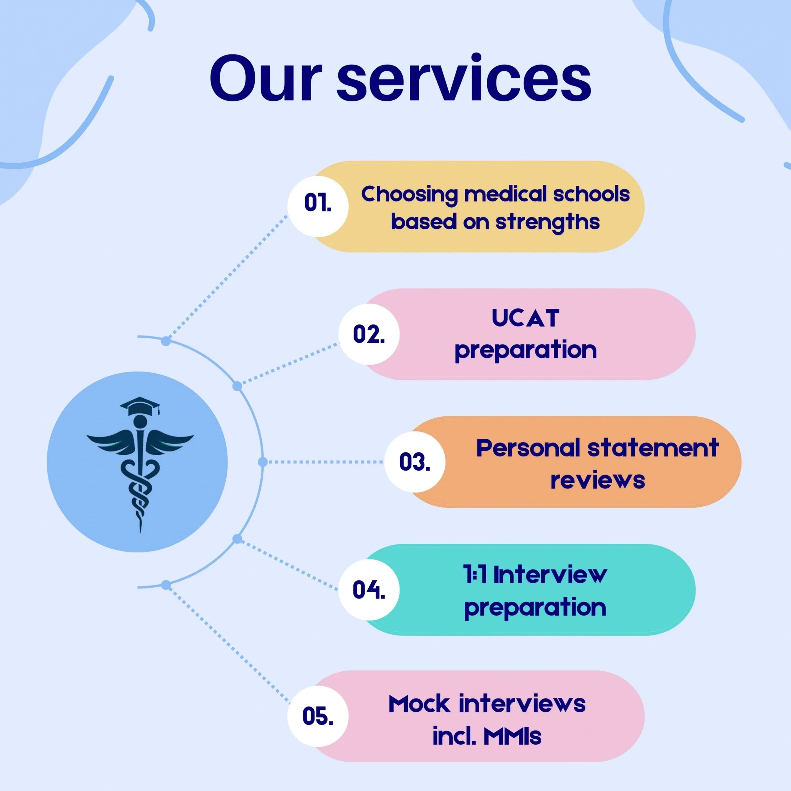 Our list of services: Choosing medical schools, UCAT prep, personal statement help & interview prep