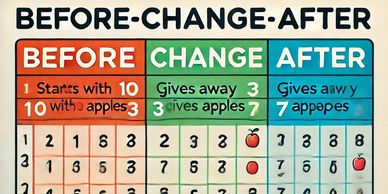 A picture of a Before-Change-After chart to illustrate a PSLE Math Heuristics lesson.