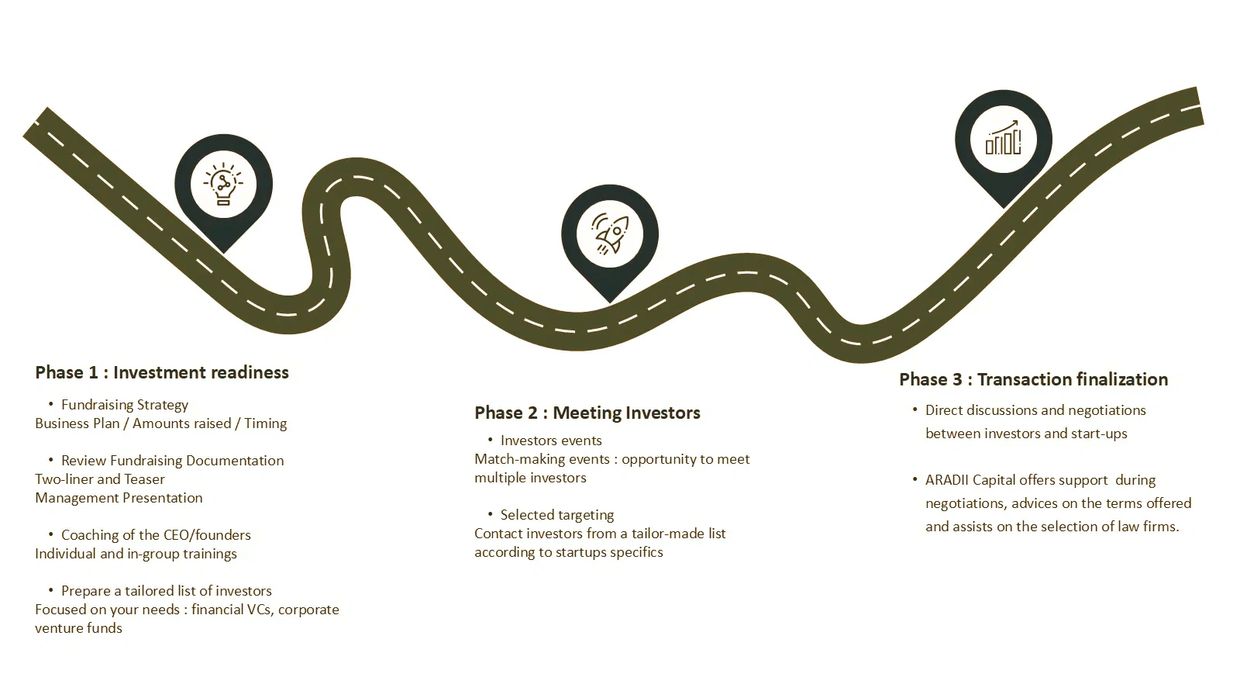 Three-phase investment process from readiness to transaction finalization.