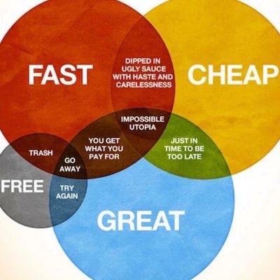 A Venn diagram reference showing you can only choose 2 of 3 options; fast, cheap, great.