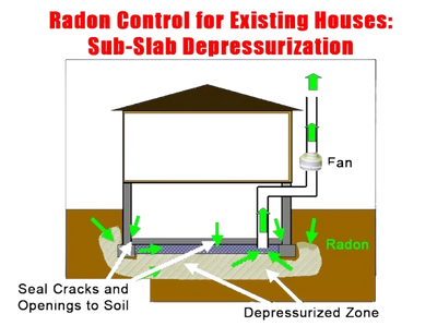 Radon sub-slab depressurization system diagram.