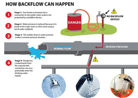 Back flow prevention and the importance of installing a back flow device.
