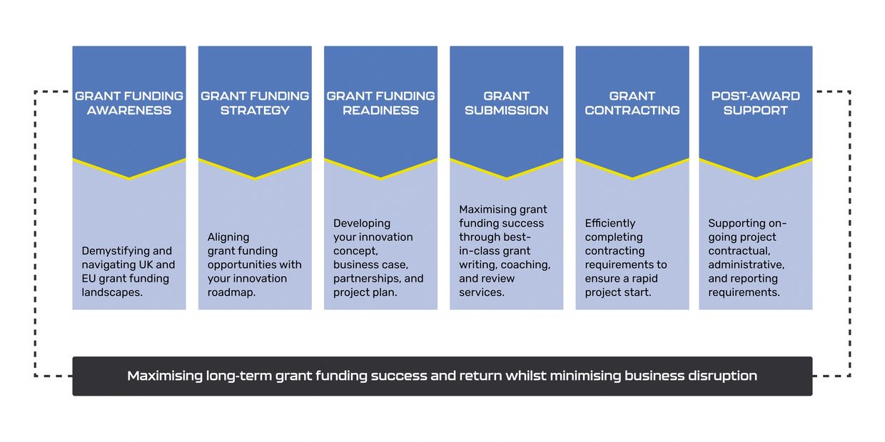 Framework Innovation scope of grant writing services. Grant Consultant UK.