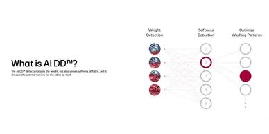 LG AI Direct Drive Smart Fabric Care Technology for Front Load Washers Malaysia