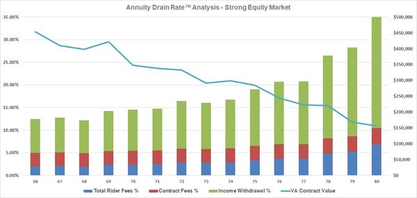 Will your Annuity Drain Rate™ cause your variable annuity to reach critical or terminal status?