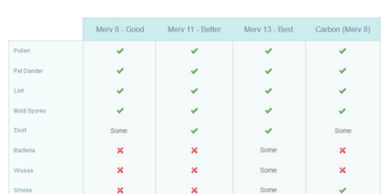 MERV ratings particular airborne contaminants, MERV 8, MERV 11, MERV 13, Carbon pleated air filters