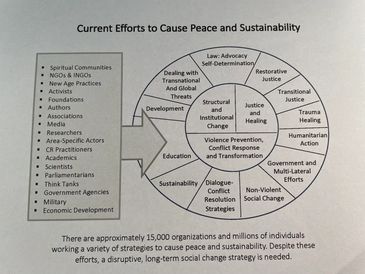 Diagram showing efforts for peace and sustainability.