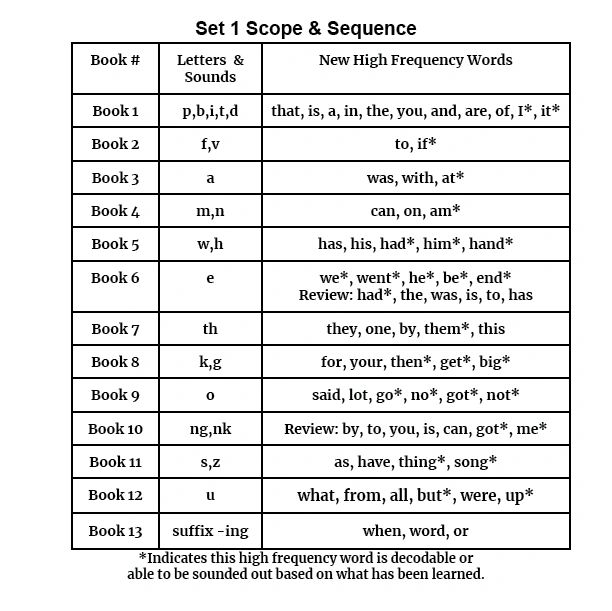 this is the Scope and Sequence for set 1 of Unlock Reading