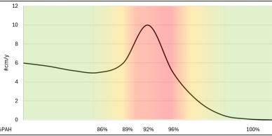 Graph showing peak at 92% with decreasing trend.
