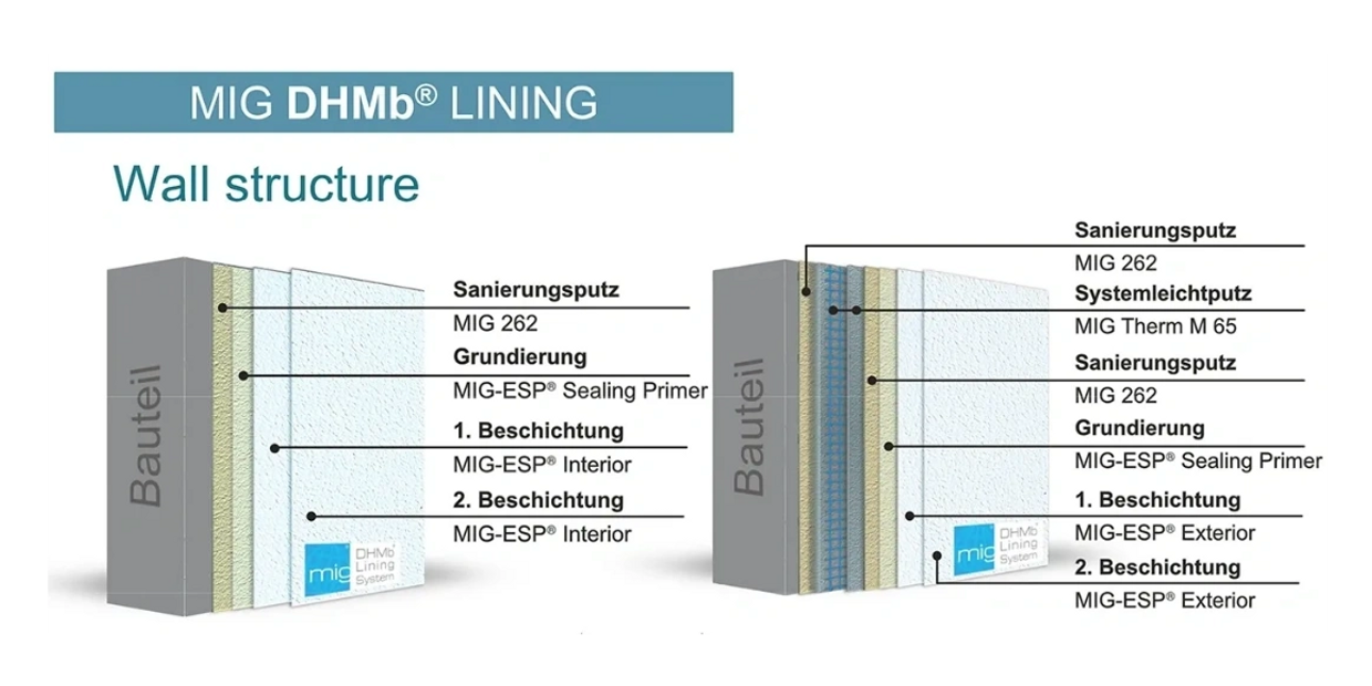 MIG DHMb® Lining