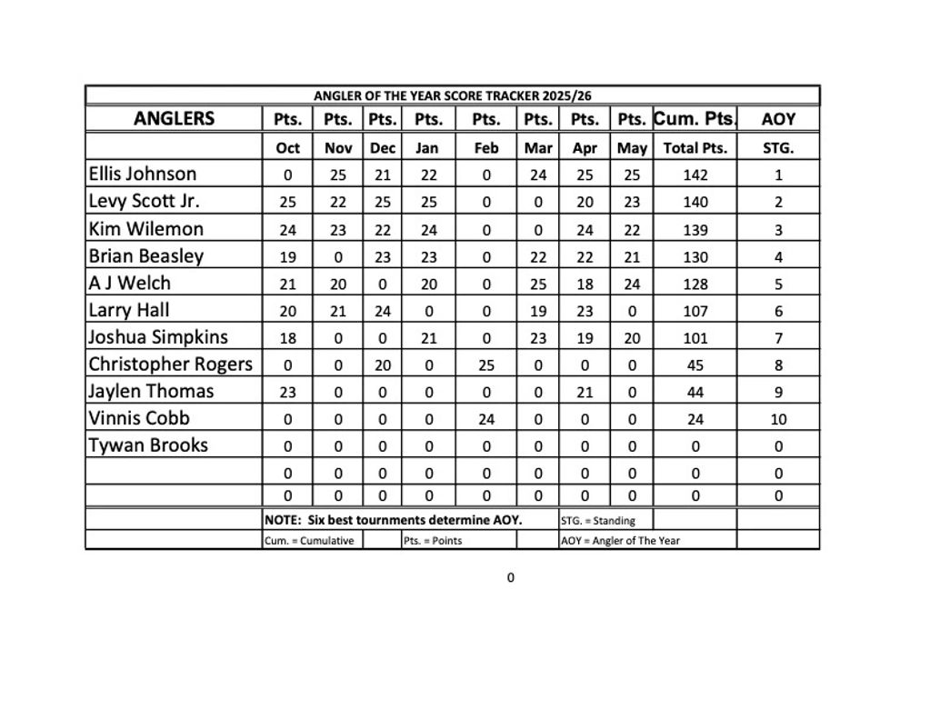 A 2025/26 Angler of the Year score tracker table showing points and standings for anglers.