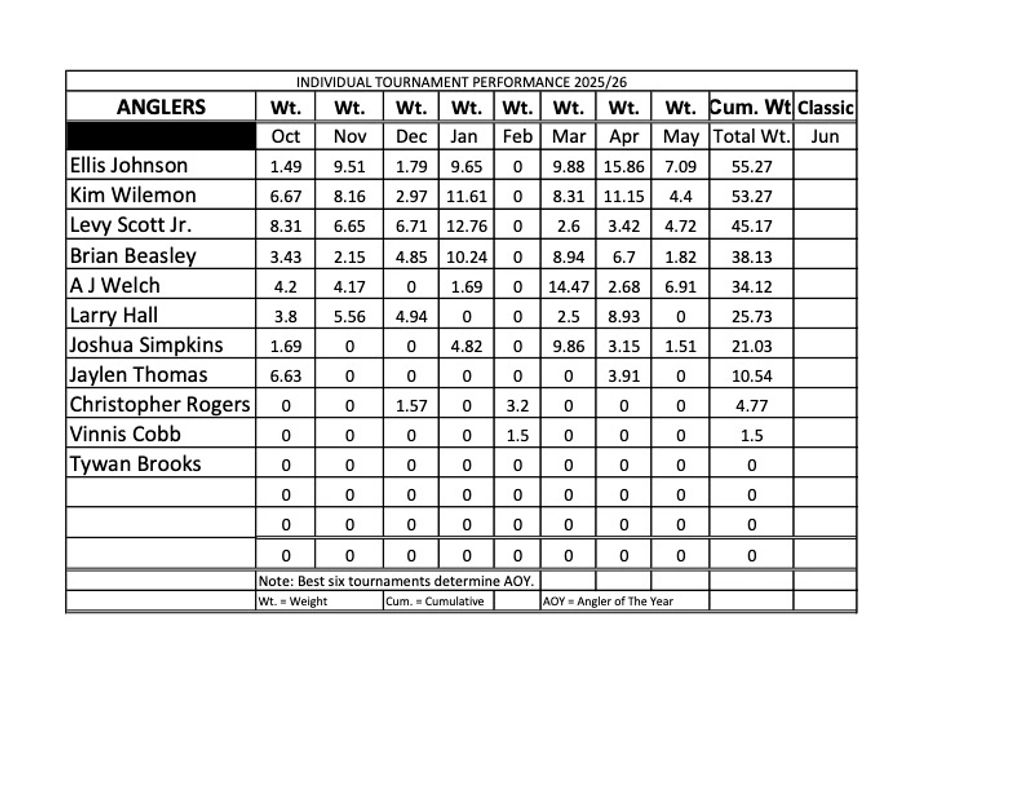 Table showing individual tournament fishing weights for anglers in 2025/26 season.
