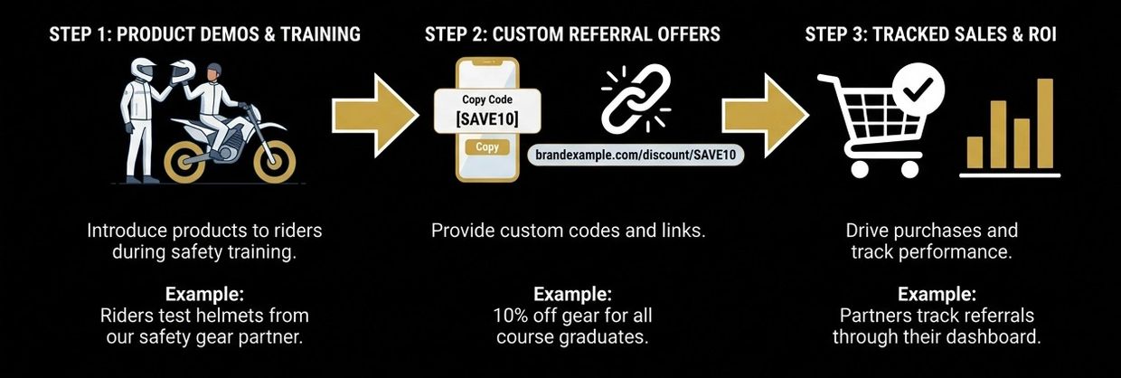 We offer product placement and affiliate partnerships with brands to drive direct referral sales.