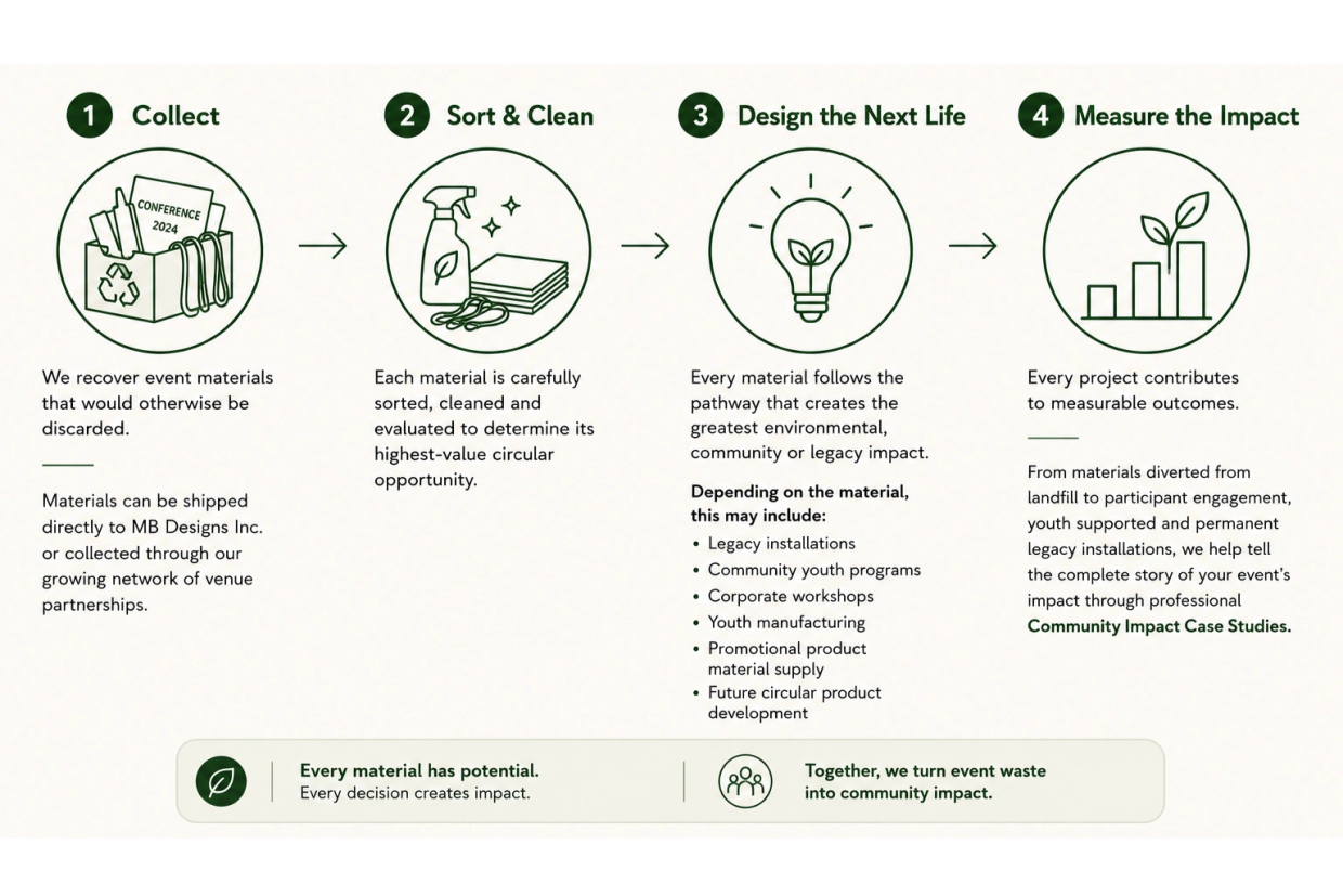 Four steps to turn event waste into community impact.