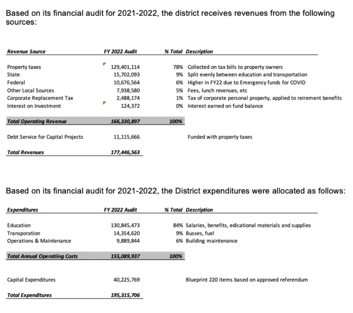 2021-2022 Financial Report https://drive.google.com/file/d/1txJUQH9WiYtG4DIezAkuppB6G3k6QEDv/view