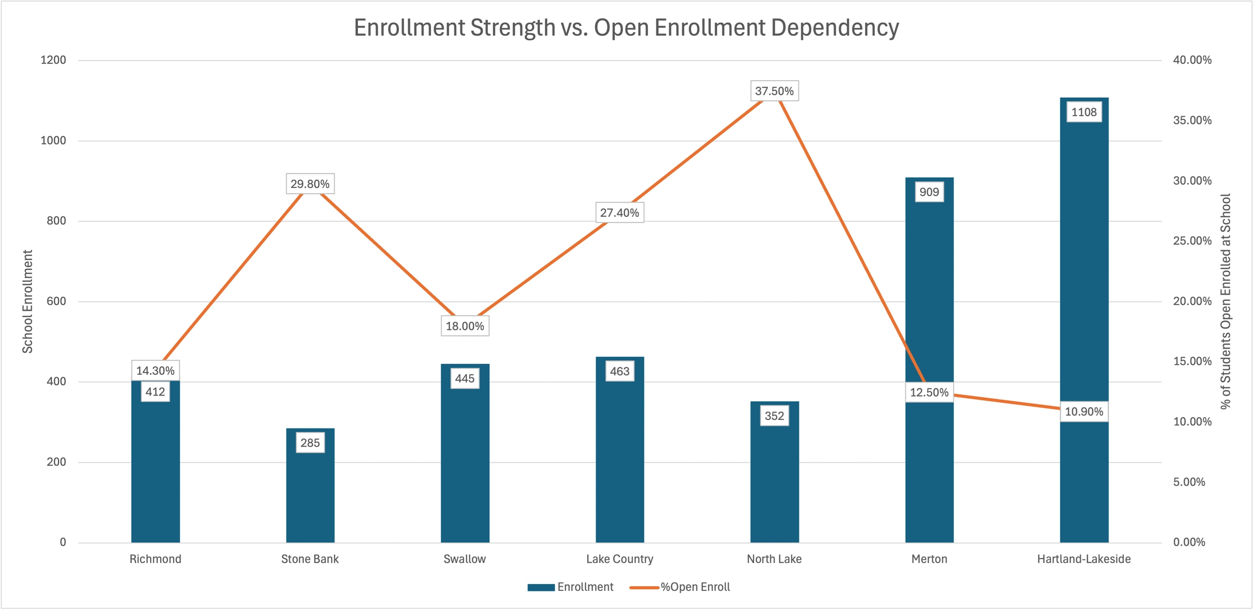 Bar chart comparing school enrollment and open enrollment percentages.