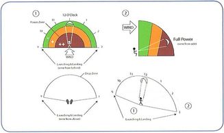 Kitesurf wind-window
Power zone kitesurfing
Yalla Surf kite Essaouira morocco
Kitesurf School