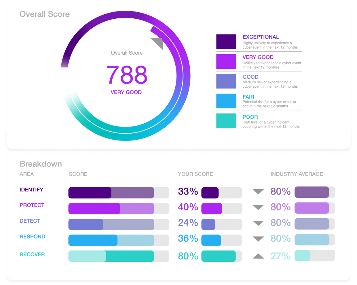 Cyber Assurance Risk Rating Review created for risk mitigation